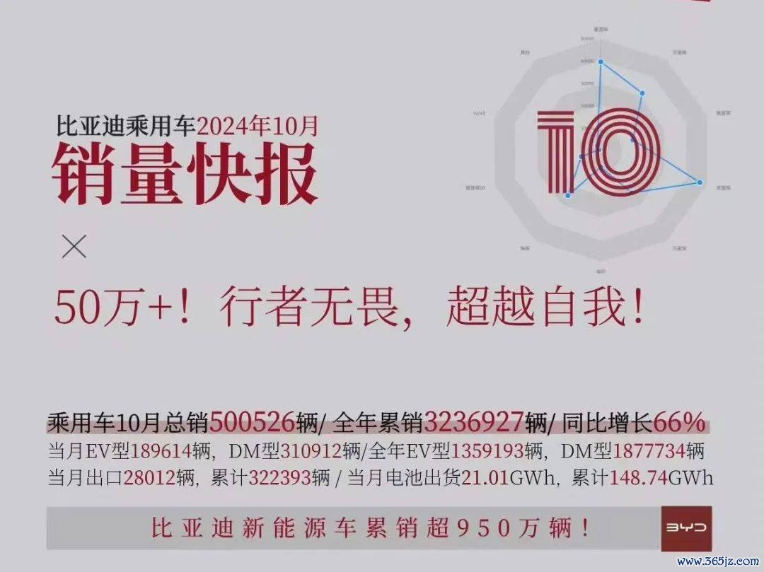 还有东说念主没懂比亚迪月销超50万辆是什么倡导